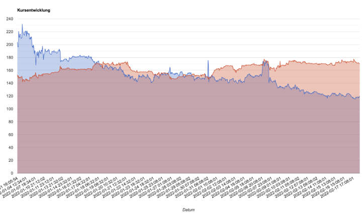 Chart zur Kursentwicklung dBABA